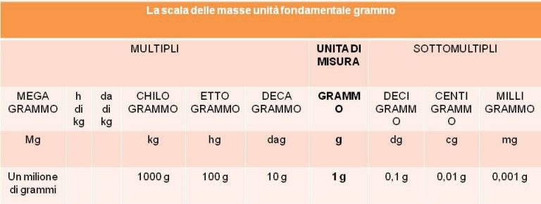 0 5 Kg Quanti Grammi Sono MISURE DI PESO (massa) - lezioniignoranti