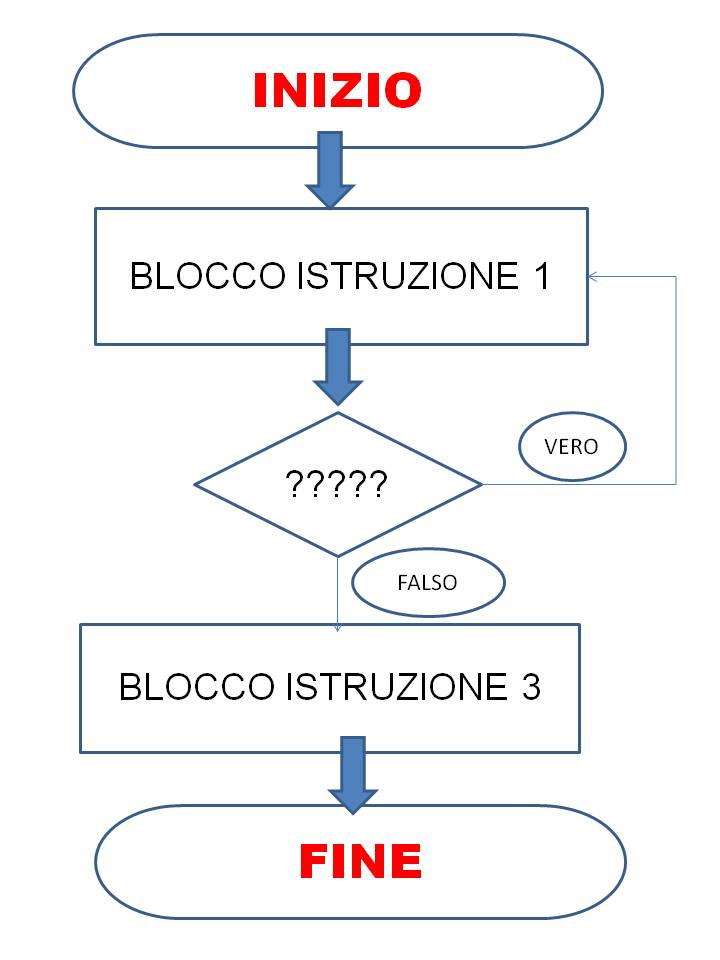 Diagramma Di Flusso