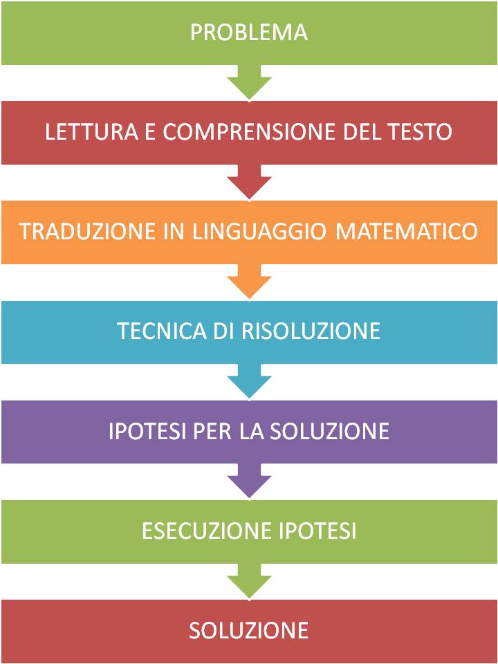 SOLUZIONE DEI PROBLEMI COME PROCEDERE - lezioniignoranti