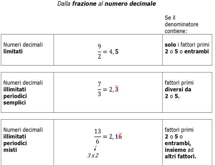 Come Si Trasformano Le Frazioni In Numeri Decimali DA FRAZIONE A NUMERO DECIMALE E RITORNO - lezioniignoranti