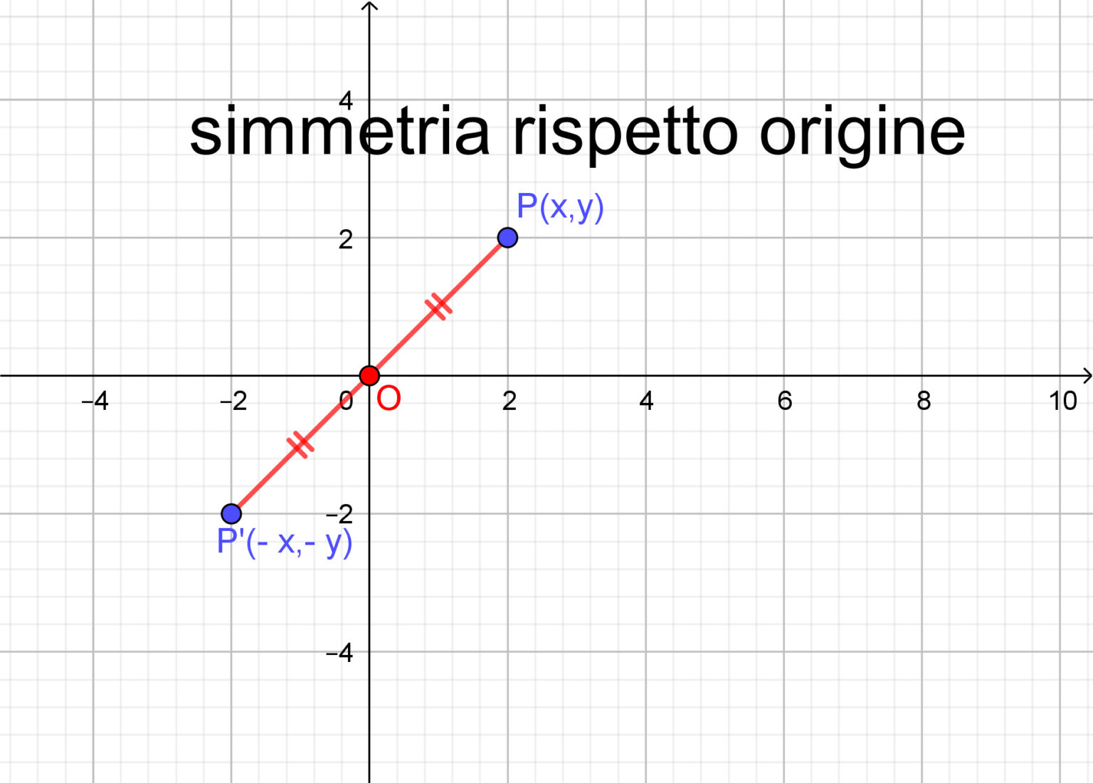 SIMMETRIA CENTRALE E PIANO CARTESIANO - lezioniignoranti