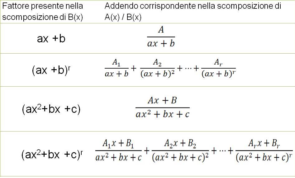 denominatore-grado-superiore-al-secondo-lezioniignoranti