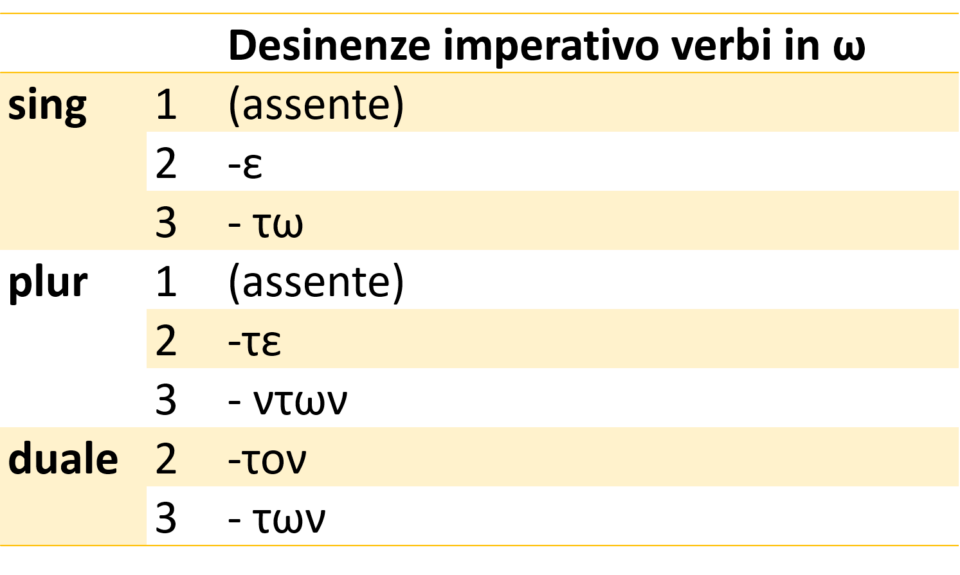 PRESENTE ATTIVO VERBI IN Ω lezioniignoranti
