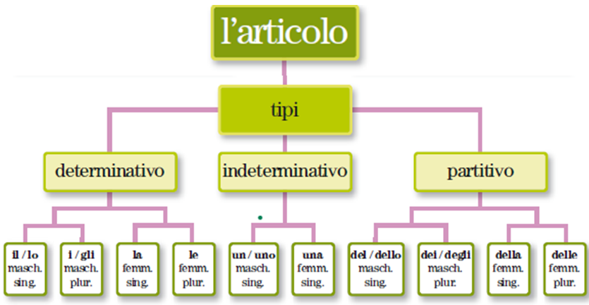Che Cos'è Qualcuno In Analisi Grammaticale ANALISI GRAMMATICALE - lezioniignoranti
